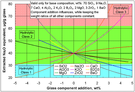 Influences of selected glass component additions on the chemical durability of a specific base glass (click image to enlarge)