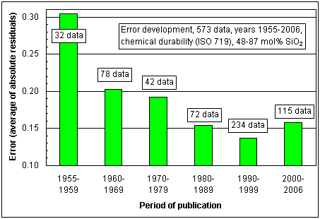 Historic measurement error development for the chemical durability of 573 silicate glasses (click image to enlarge)