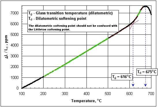 Determination of Tg by dilatometry (click image to enlarge)