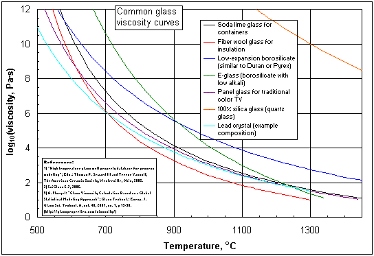 Glass viscosity example curves (click image to enlarge)