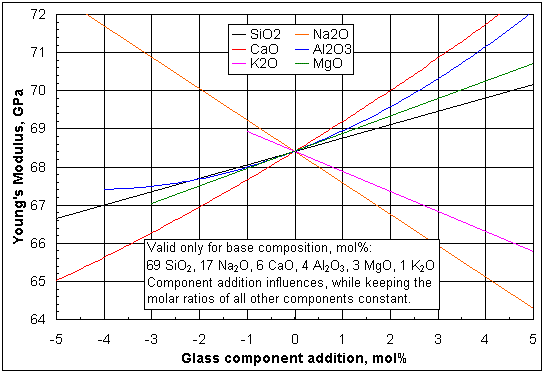 Influences of selected glass component additions on the elastic modulus of a specific base glass (click image to enlarge)