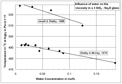 Systematic error, influence of water on the viscosity in a 3 SiO2 - Na2O glass (click image to enlarge)