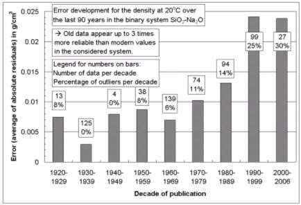 Decreasing reliability of modern glass literature data (click image to enlarge)