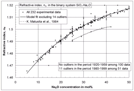 Refractive index (n<sub>d</sub>) curve in the binary system SiO2-Na2O (click image to enlarge)