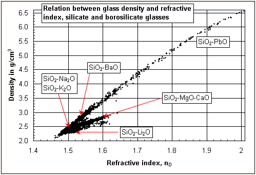 Relation between density and refractive index, silicate and borosilicate glasses (click image to enlarge)