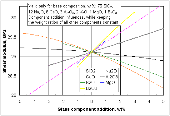 Influences of selected glass component additions on the shear modulus of a specific base glass (click image to enlarge)